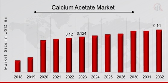 Calcium Acetate Market Overview