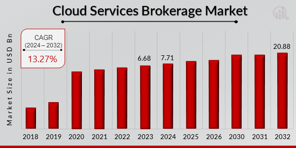Cloud Services Brokerage Market Overview