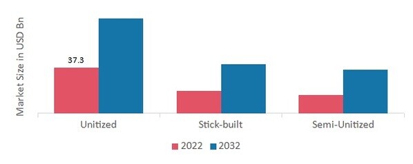 Curtain Walls Market, by System, 2022&2032