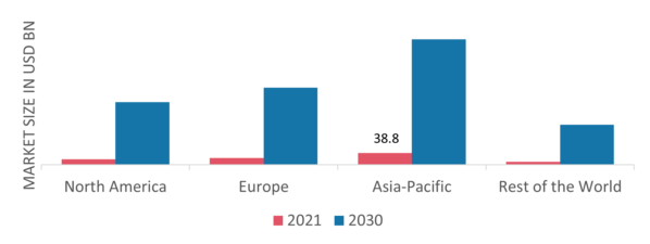 Electric Vehicle Powertrain Market Share By Region 2021 (%)