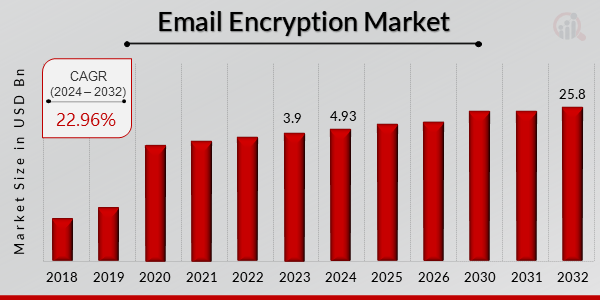 Email Encryption Market Overview