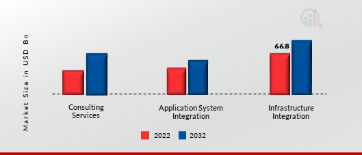 Europe System Integration Market, by Service Type