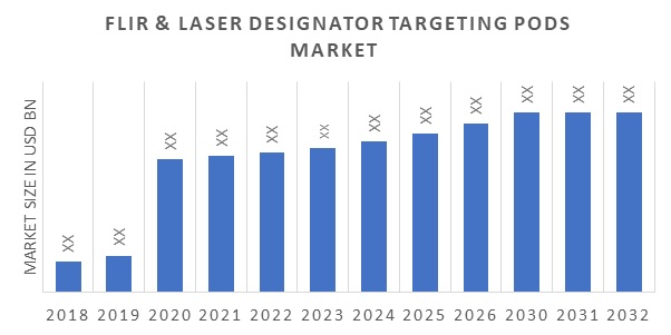FLIR & Laser Designator Targeting Pods Market Overview