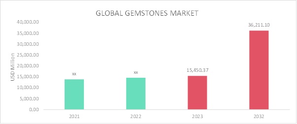 Gemstones Market Overview