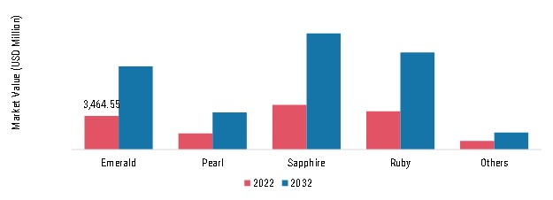 Gemstones Market, by type, 2022 & 2032