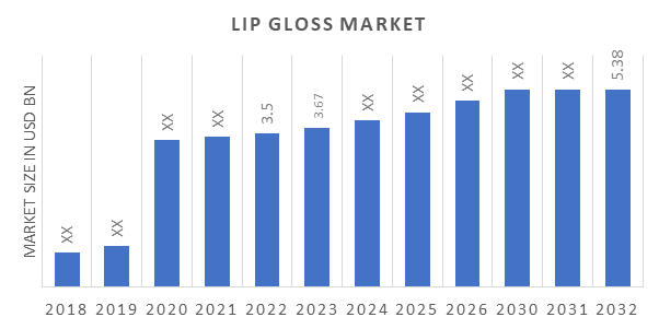 Lip Gloss Market Size Share Industry Demand Global Analysis 2032 MRFR