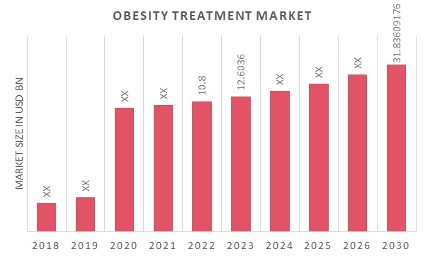 Obesity Treatment Market Share Trends Industry Report 2030