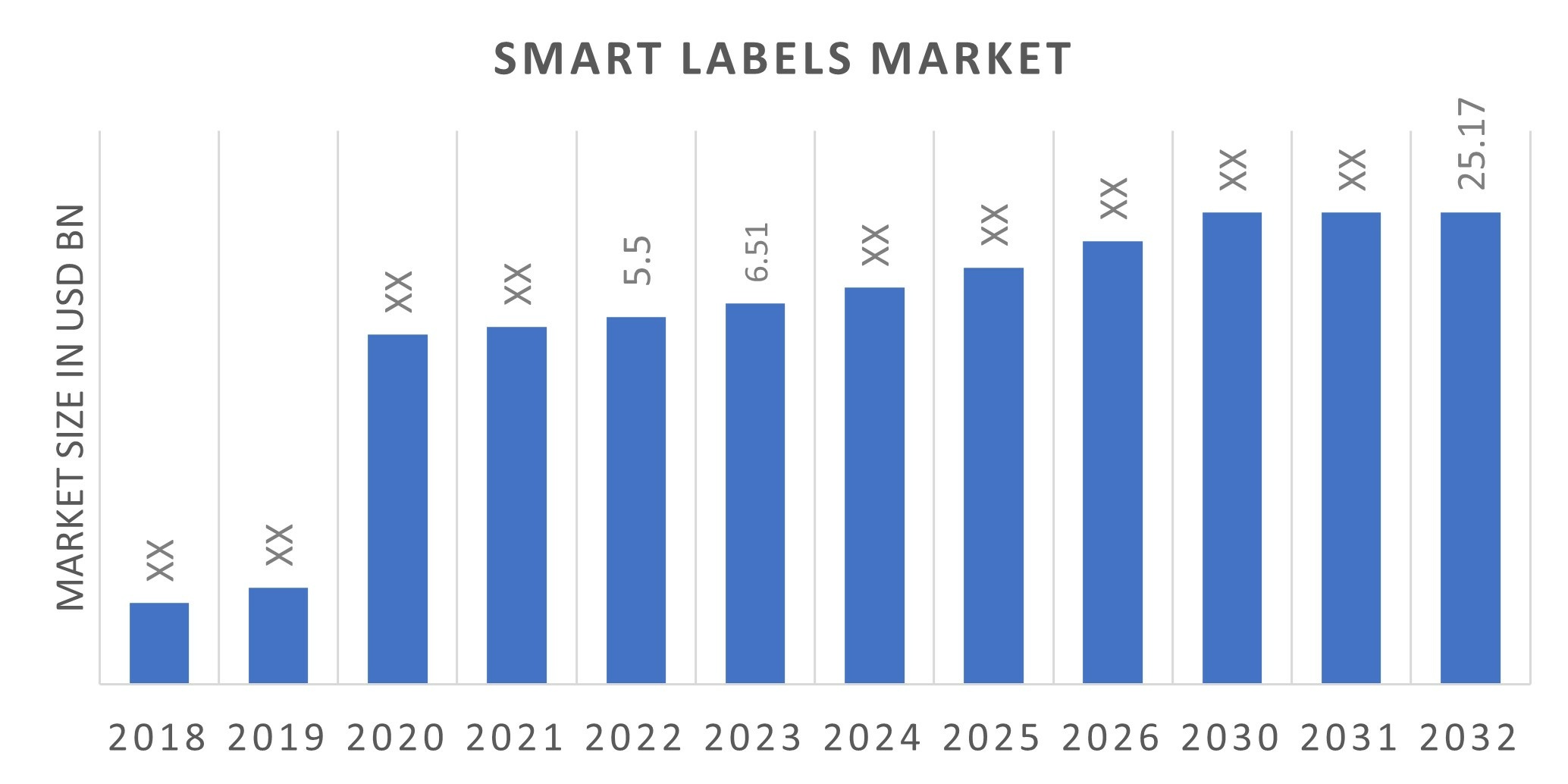 Smart Labels Market Size Share Growth Report 2032