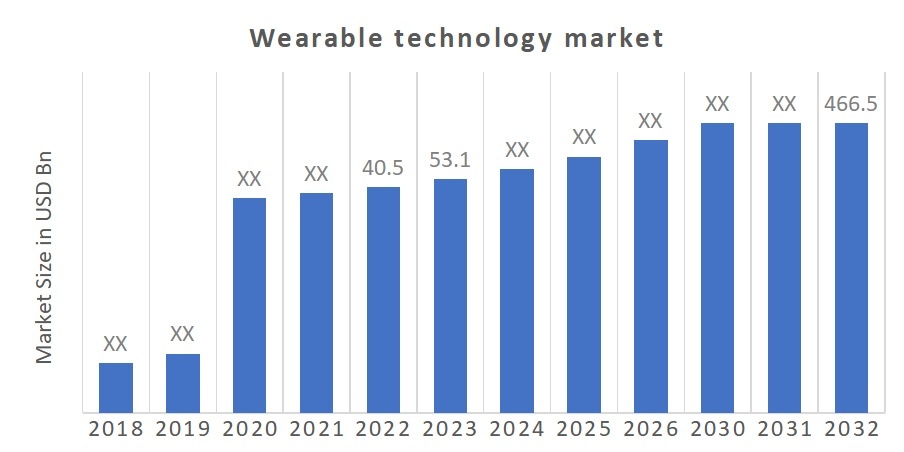 Wearable Technology Market Size Share And Trends