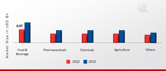 Gluconic Acid Market, by Application, 2022 & 2032