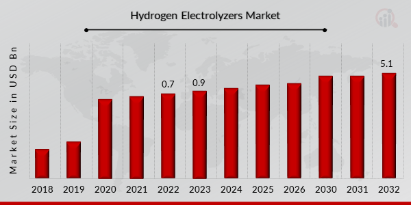 Hydrogen Electrolyzers Market Overview