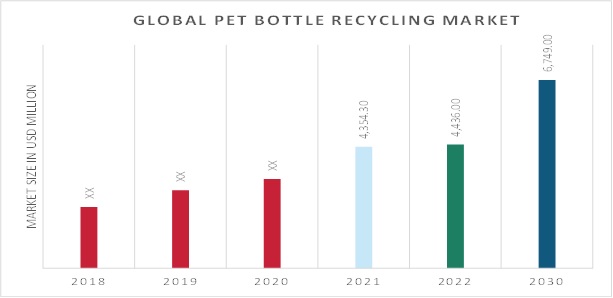 PET Bottle Recycling Market Size Share Growth Report 2030