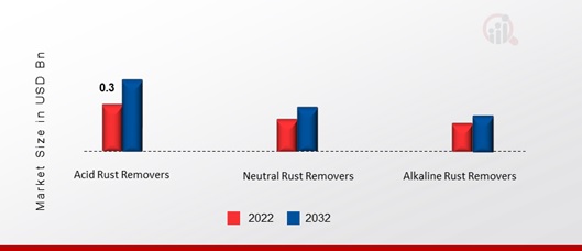Rust Remover Market, by Product Type, 2022&2032