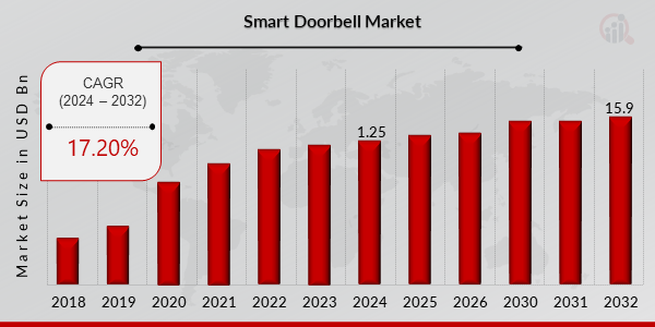 Smart Doorbell Market Overview