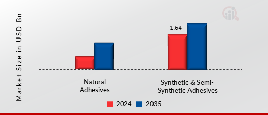 TISSUE ADHESIVES MARKET SHARE BY TYPE 2024 AND 2035