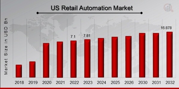 US Retail Automation Market Size