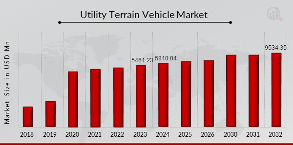 Utility Terrain Vehicle Market Overview