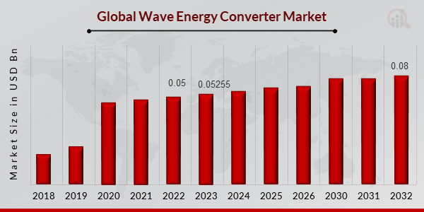 Wave Energy Converter Market Size Share Trends Report Industry