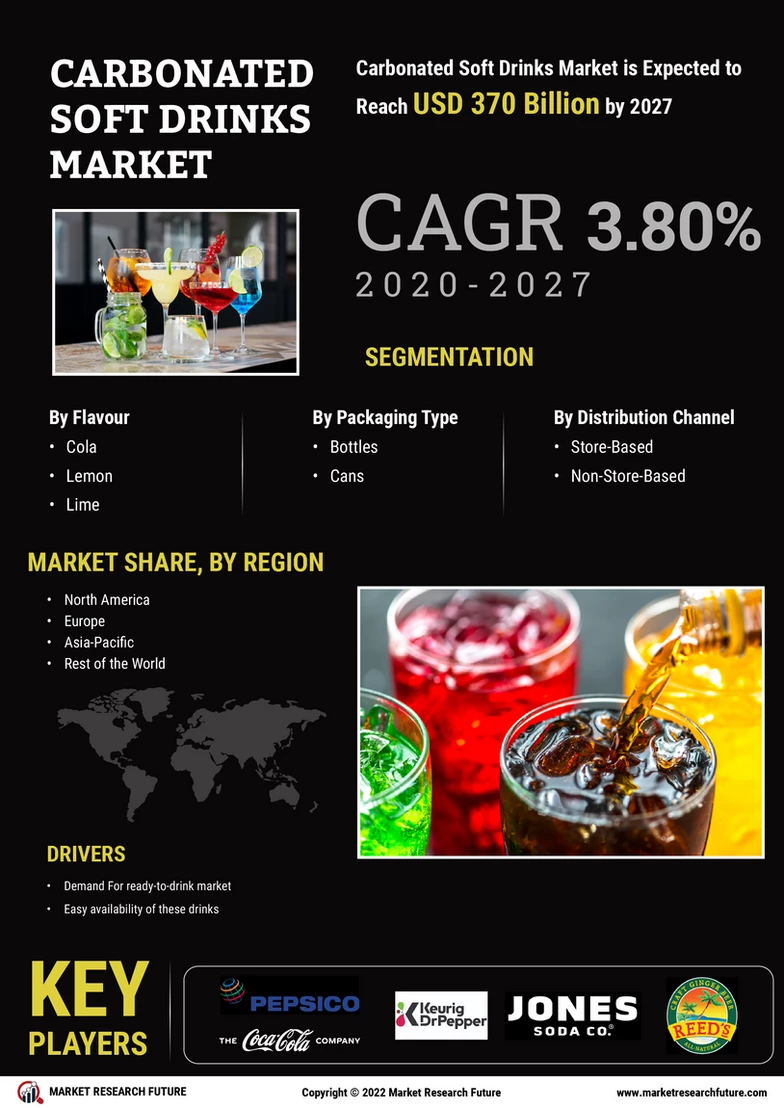 Carbonated Soft Drinks Market Size Share Industry Trends