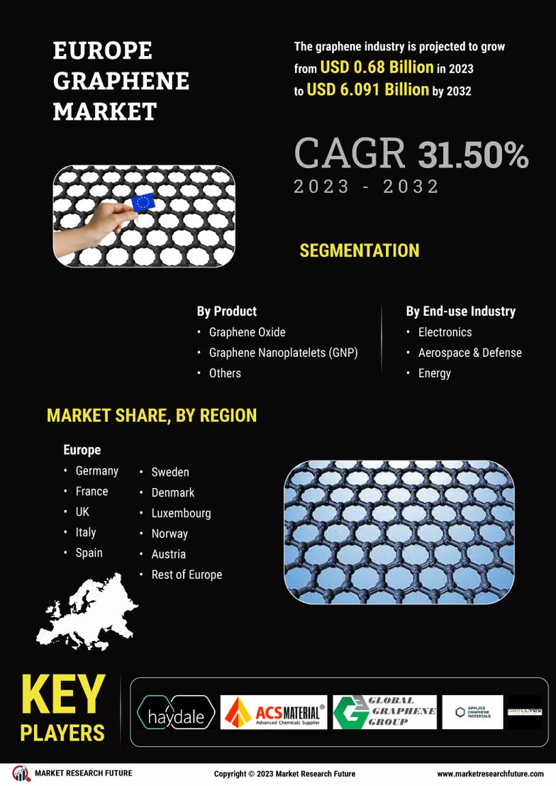 Europe Graphene Market Size Share Forecast Report