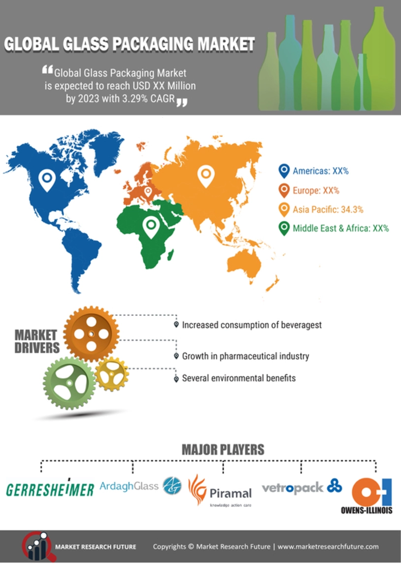 Glass Packaging Market Size Share Growth Report 2032