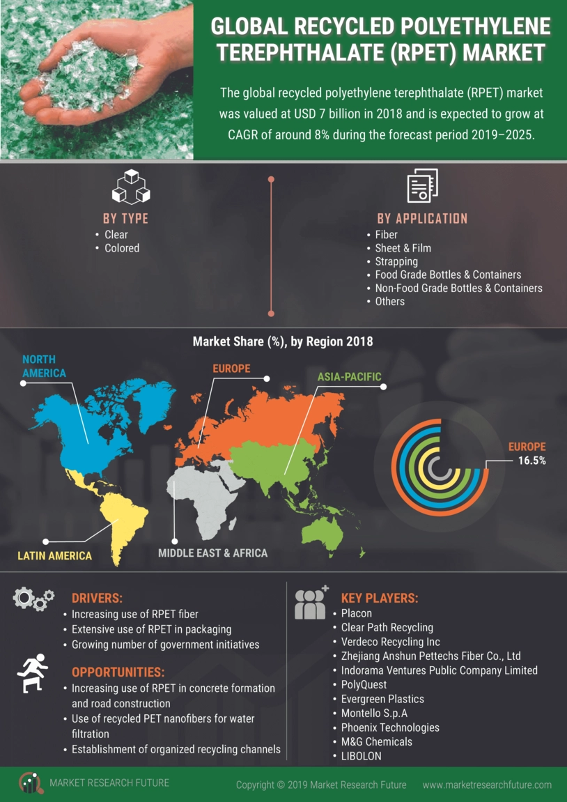 Recycled Polyethylene Terephthalate Market Size Share Industry