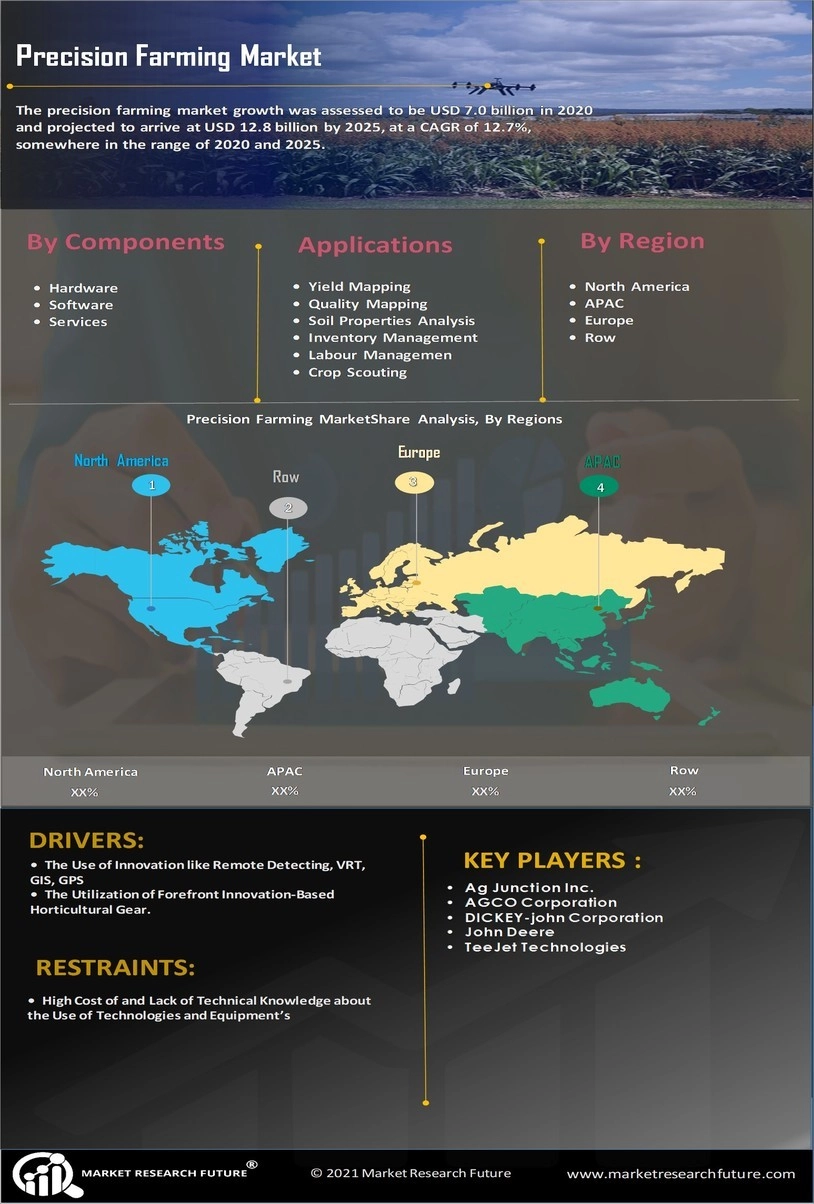 Precision Farming Market Size Trends And Share Report 2032