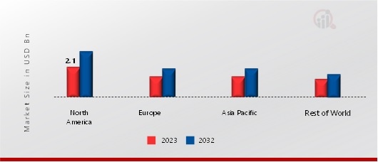 Antimicrobial Coatings for Medical Devices Market Share By Region 2023