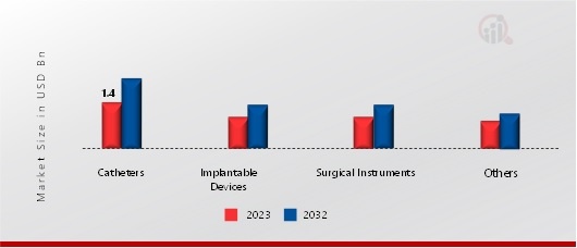Antimicrobial Coatings for Medical Devices Market, by Device Type, 2023 & 2032