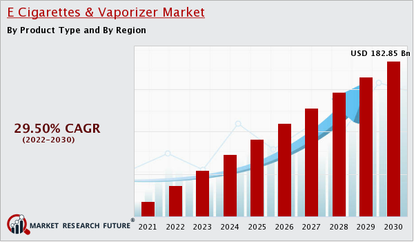 E Cigarettes Vaporizer Market Overview Size Share Trend Industry