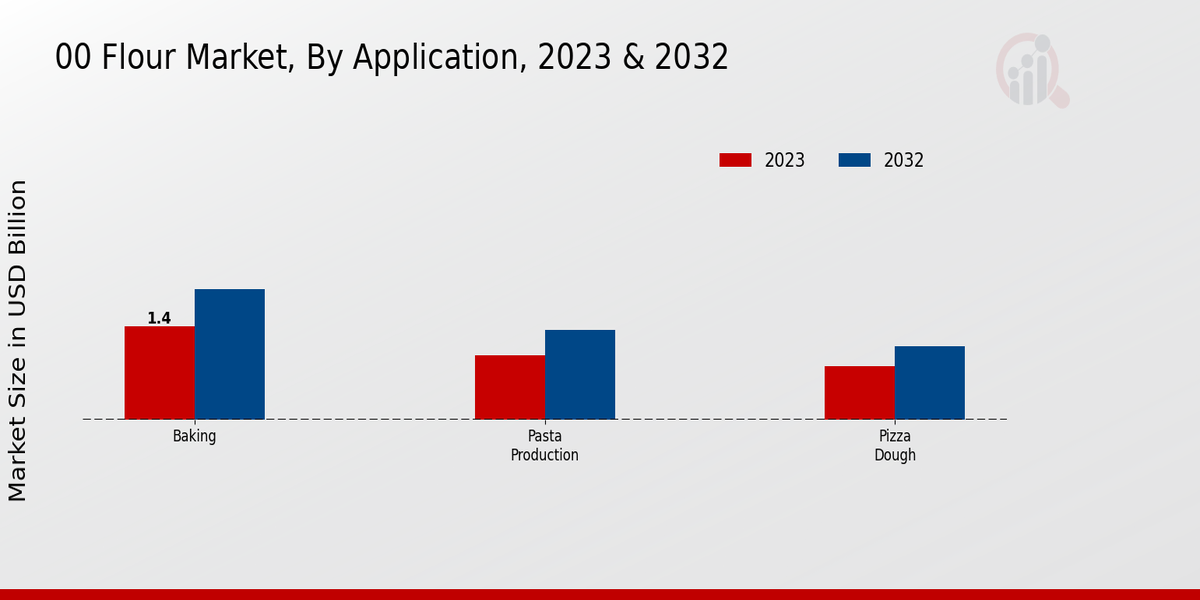 00 Flour Market Application Insights