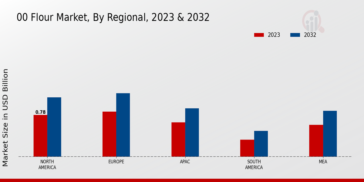 00 Flour Market Regional Insights