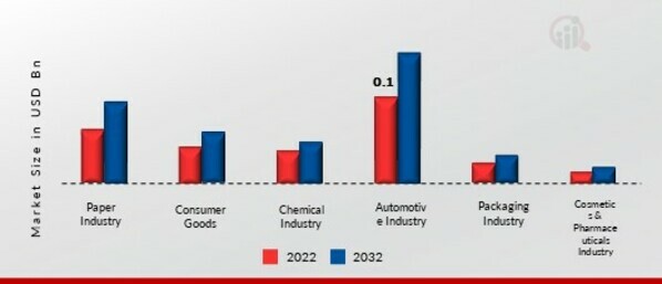 1-Hexene Market, by end user, 2022 & 2032