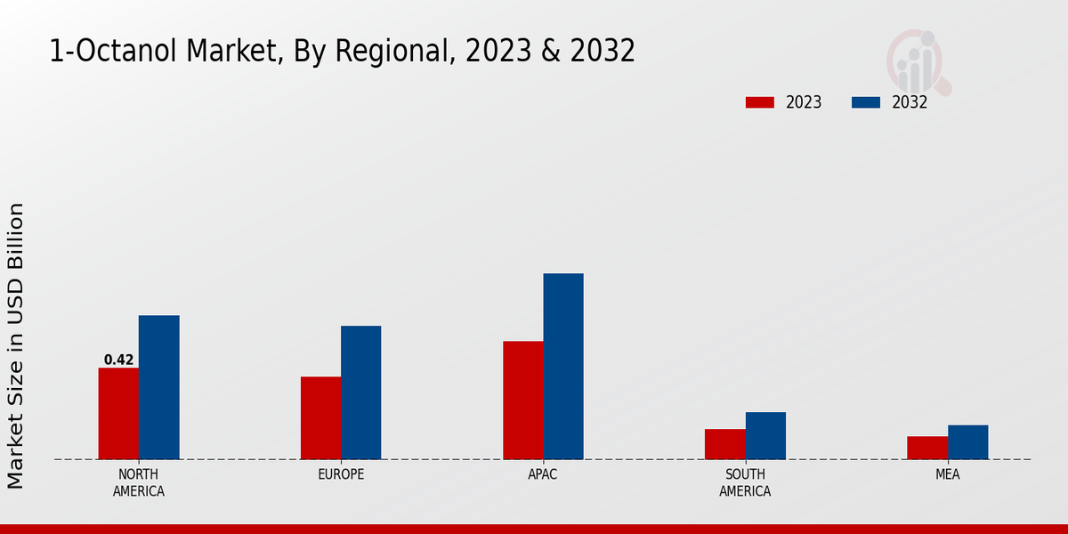 1-Octanol Market By Regional