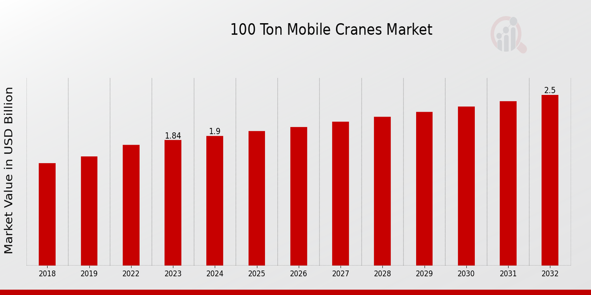 100 Ton Mobile Cranes Market Overview