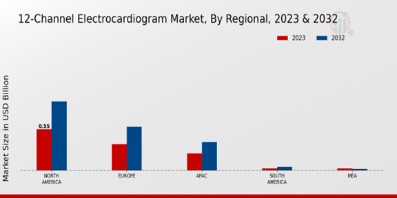 12-Channel Electrocardiogram Market Regional Insights