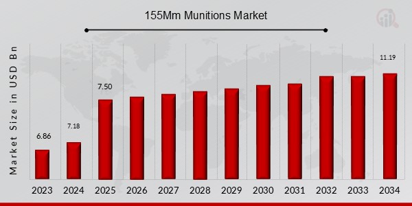 155Mm Munitions Market Overview