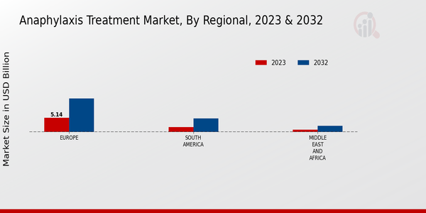 Anaphylaxis Treatment Market Regional