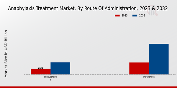 Anaphylaxis Treatment Market Route of Administration