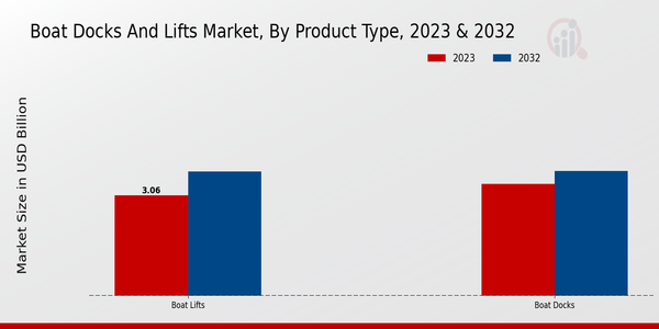 Boat Docks And Lifts Market Product Type