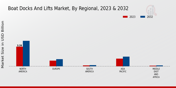 Boat Docks And Lifts Market Regional