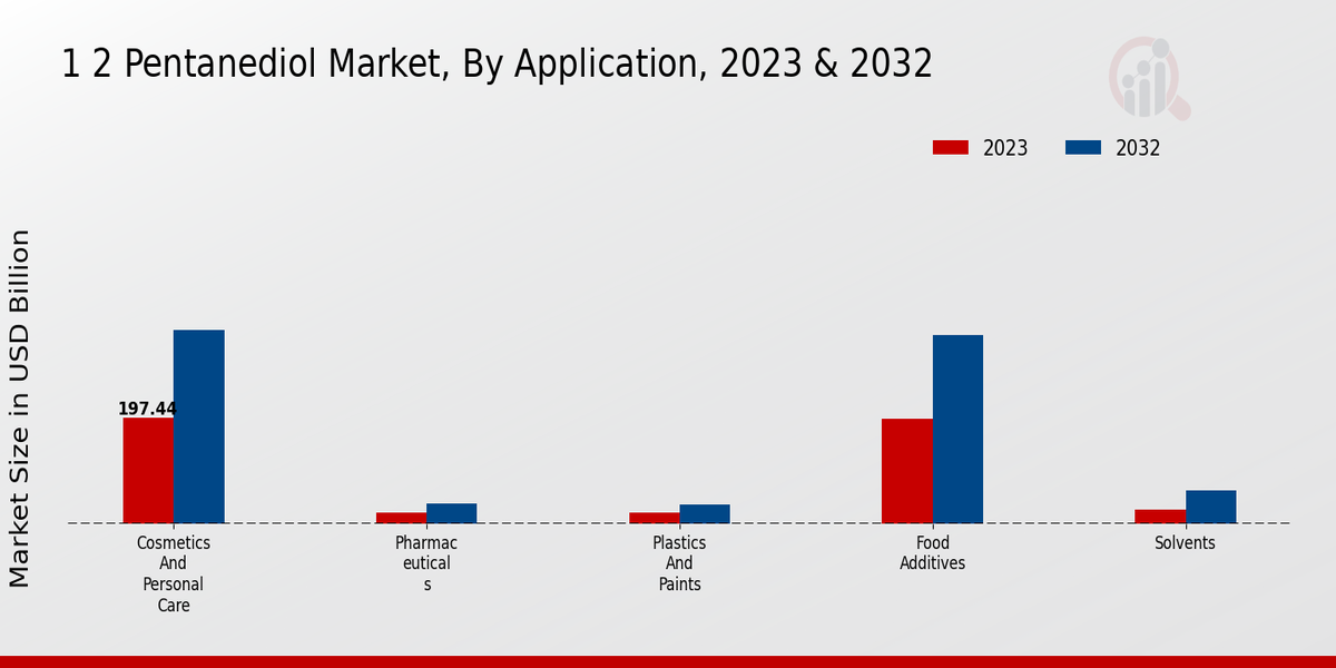 1 2 Pentanediol Market Application