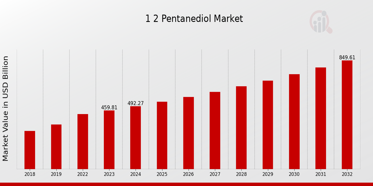 1 2 Pentanediol Market Overview