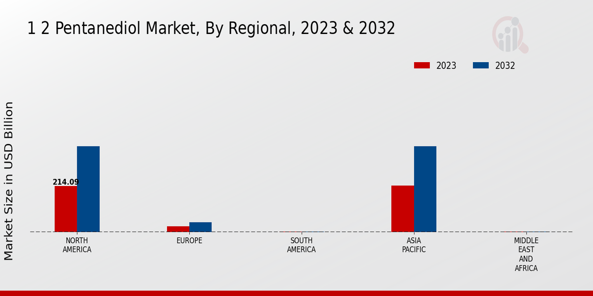 1 2 Pentanediol Market Regional