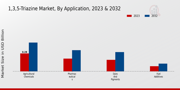 1,3,5-Triazine Market By Application