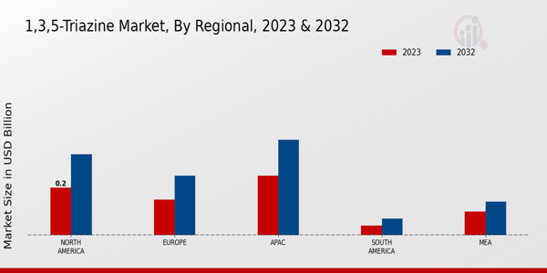 1,3,5-Triazine Market By Regional