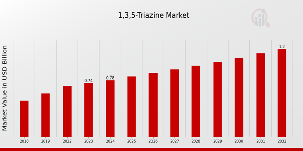 1,3,5-Triazine Market Overview