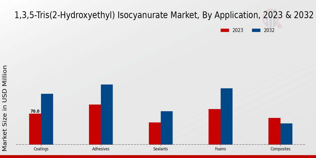 1,3,5-Tris(2-Hydroxyethyl) Isocyanurate Market By Application