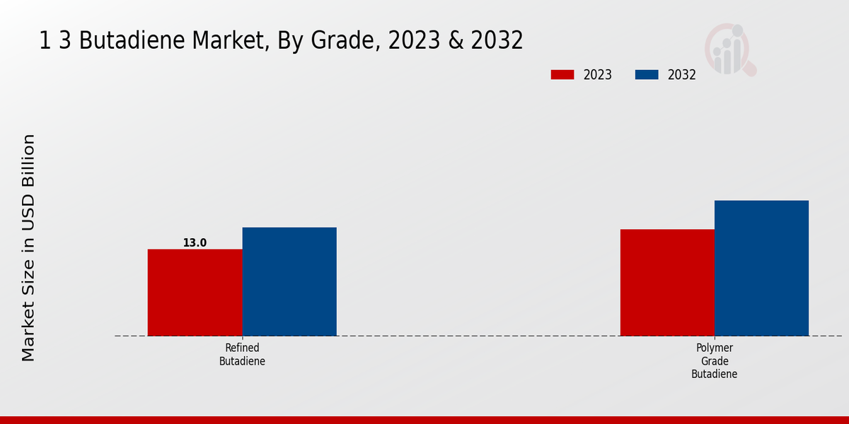 1 3 Butadiene Market Grade