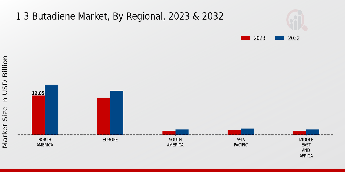 1 3 Butadiene Market Regional